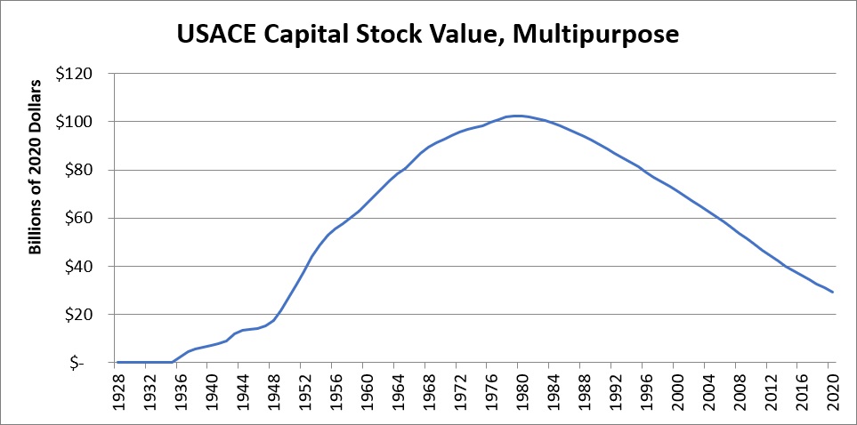 Graphic of USACE Capital Stock Value for Multipurpose Functional Category